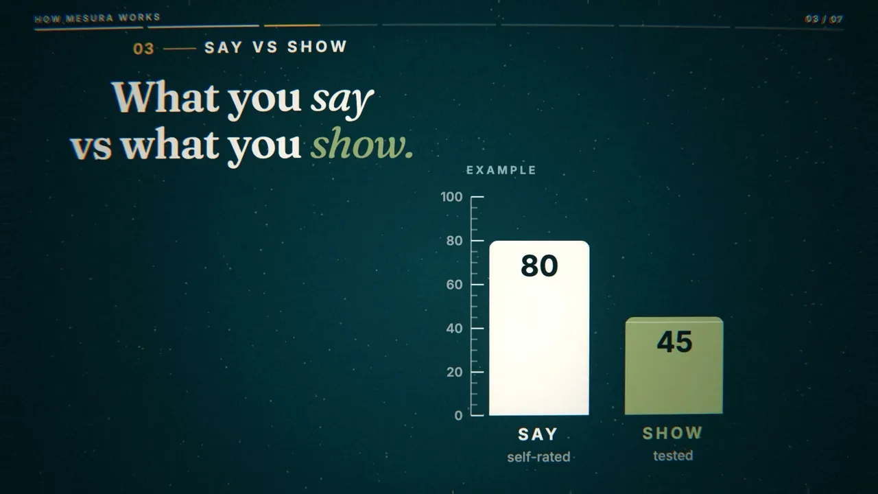 A bar chart comparing what you say, 80, with what you show, 45: a frame from How it works